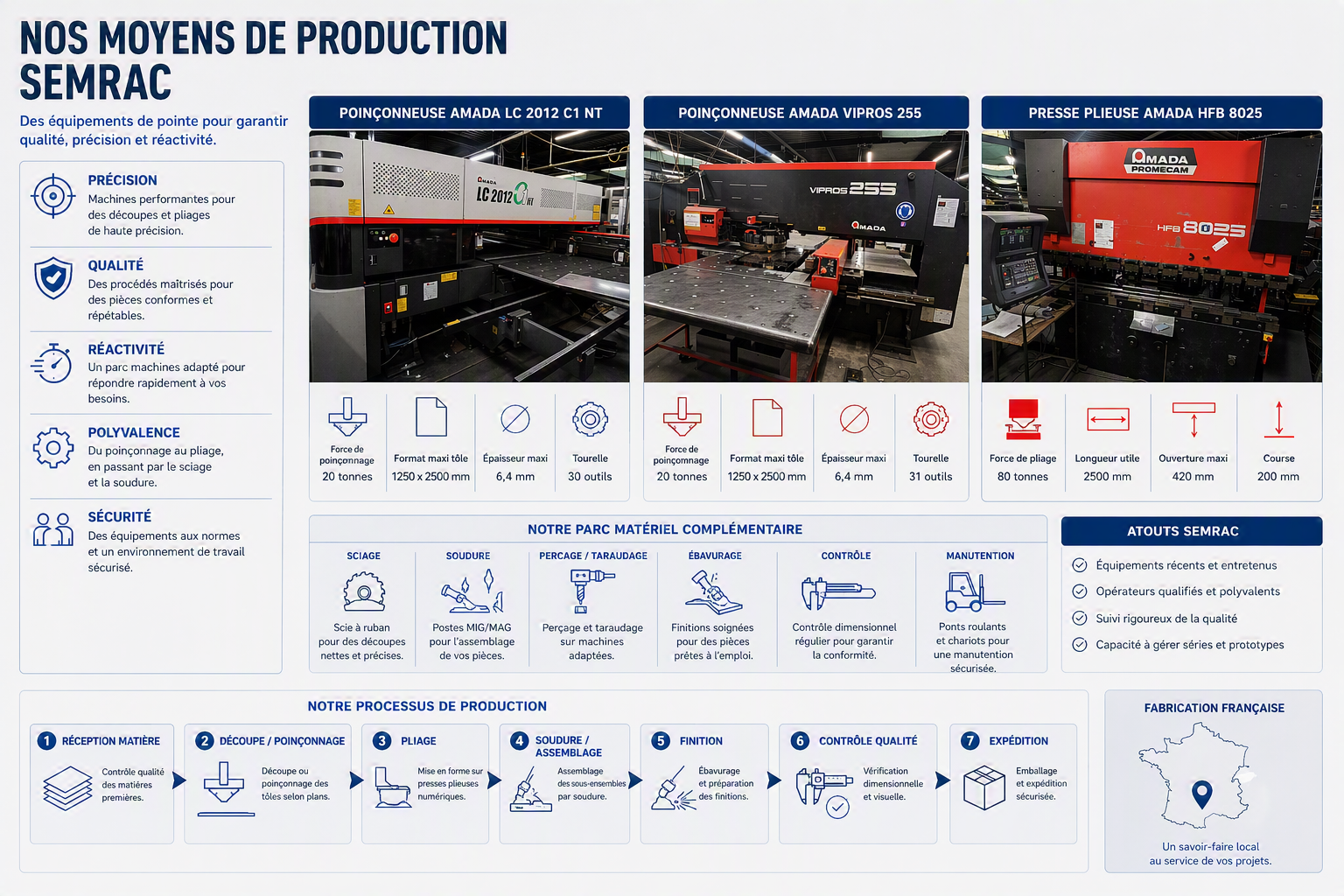 Infographie : nos moyens de production — poinçonnage, pliage, parc matériel complémentaire et processus de fabrication