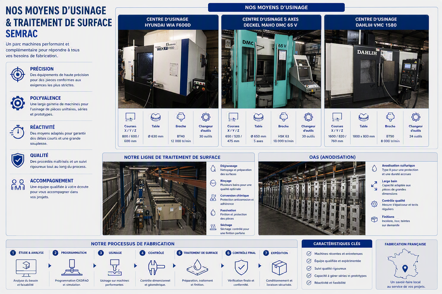 Infographie : nos moyens d'usinage et de traitement de surface — centres d'usinage, ligne de traitement, anodisation